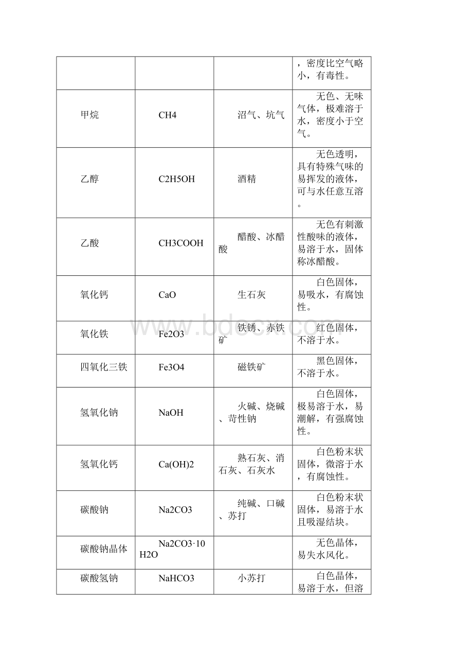 初三化学复习重点知识点分类总结Word格式文档下载.docx_第2页