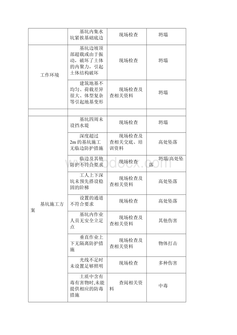 基坑工程危险源辨识结果列表.docx_第3页