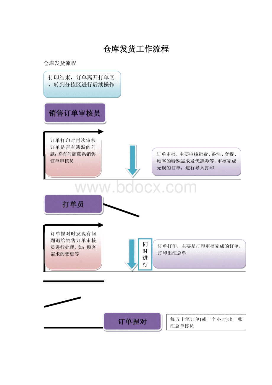 仓库发货工作流程.docx_第1页