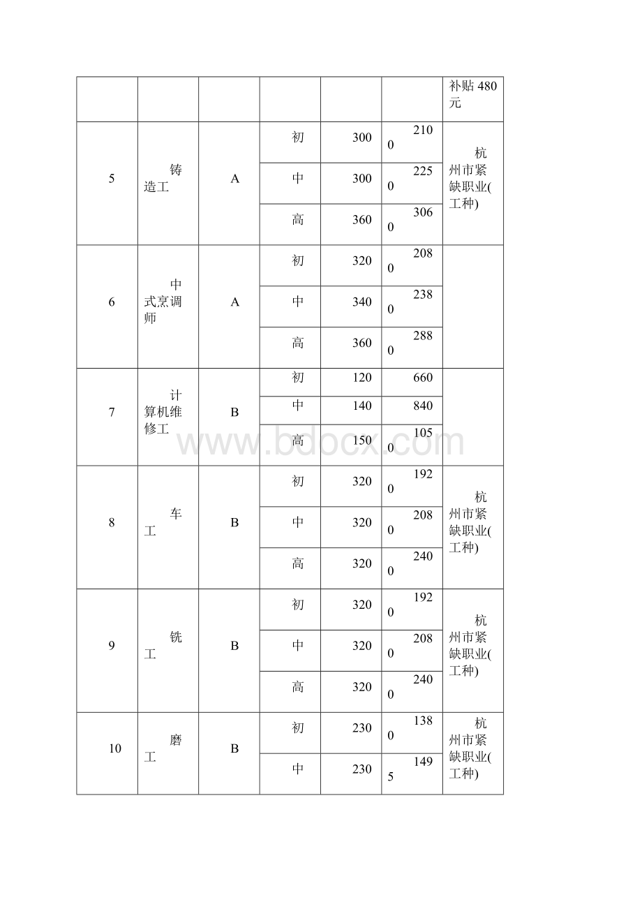 杭州市就业再就业职业技能培训职业工种和补贴标准版 杭州培训补贴Word格式.docx_第2页