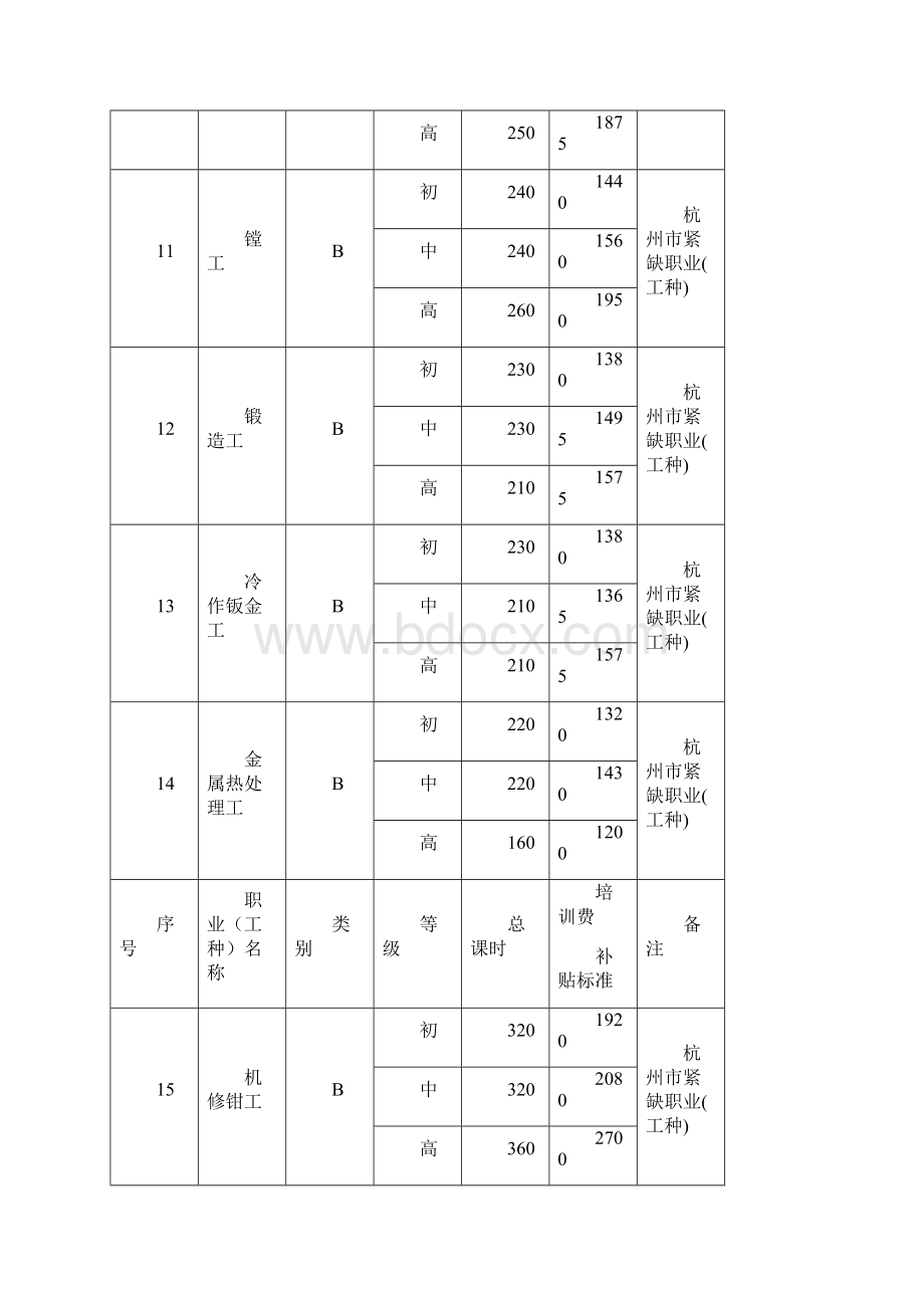 杭州市就业再就业职业技能培训职业工种和补贴标准版 杭州培训补贴Word格式.docx_第3页