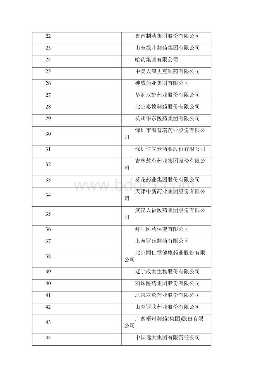 制药企业最新排名五百强利润总额排序解析.docx_第2页