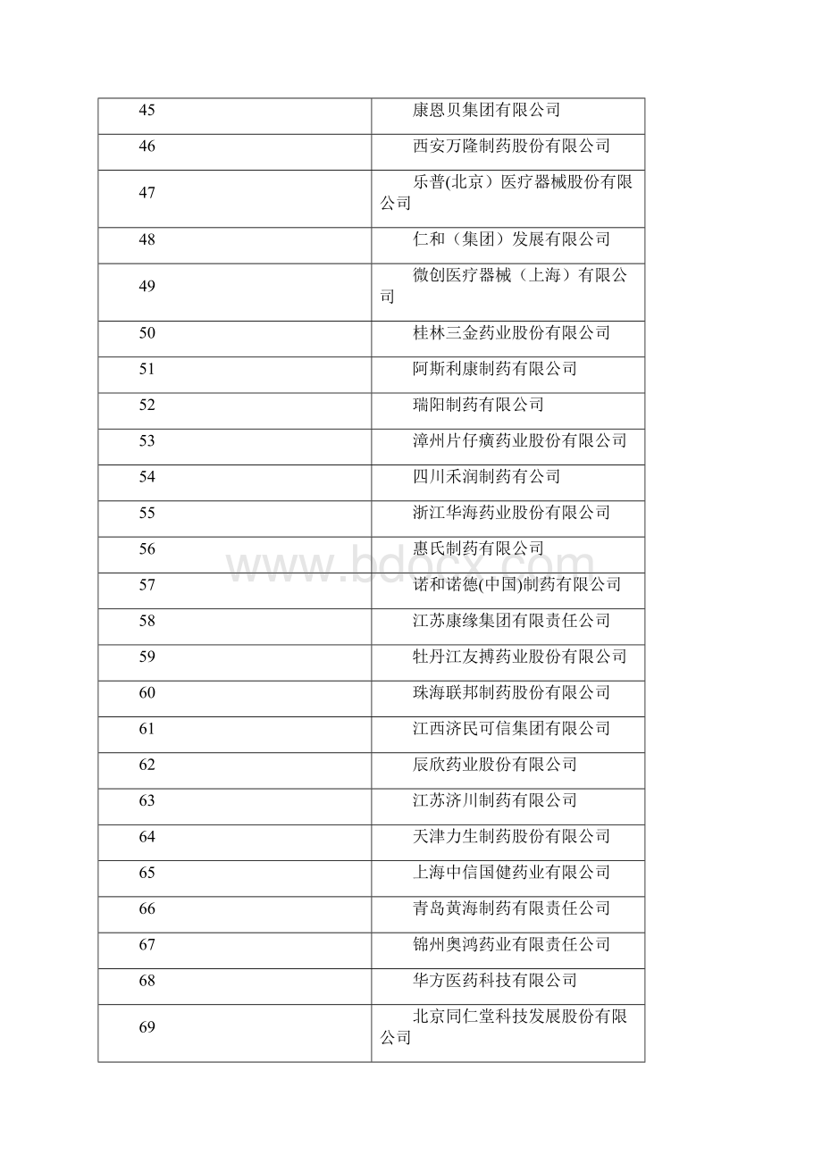 制药企业最新排名五百强利润总额排序解析.docx_第3页