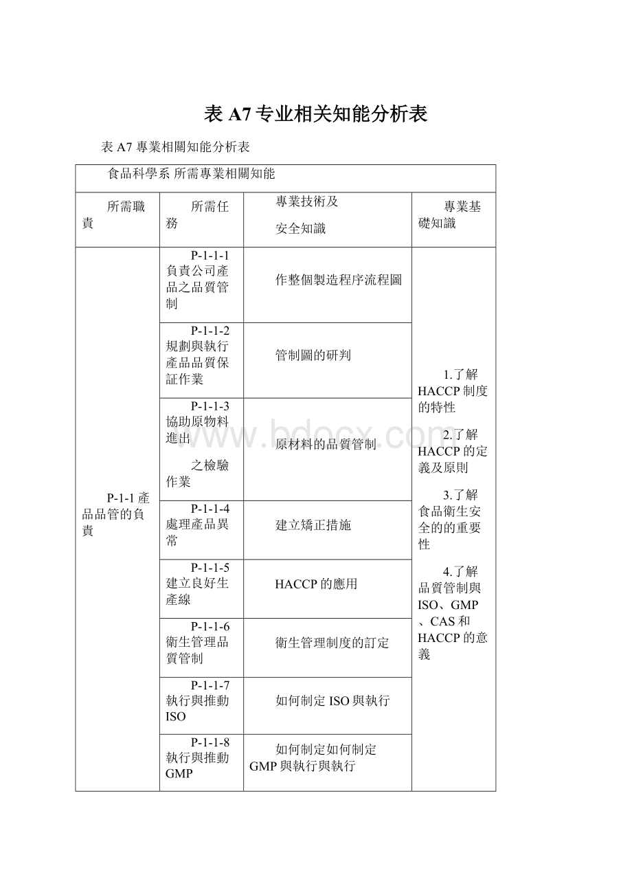 表A7专业相关知能分析表.docx_第1页