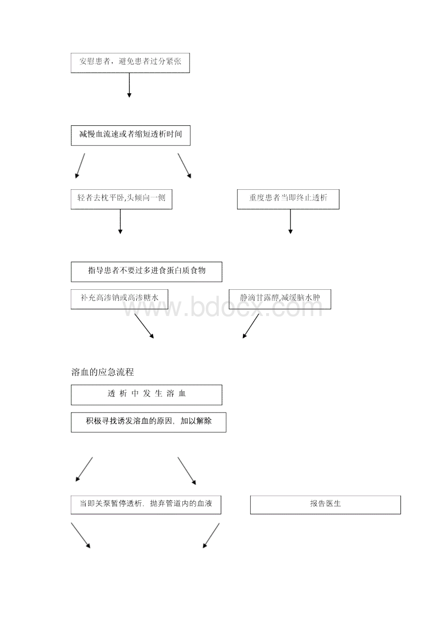 血液透析应急流程图文档格式.docx_第2页