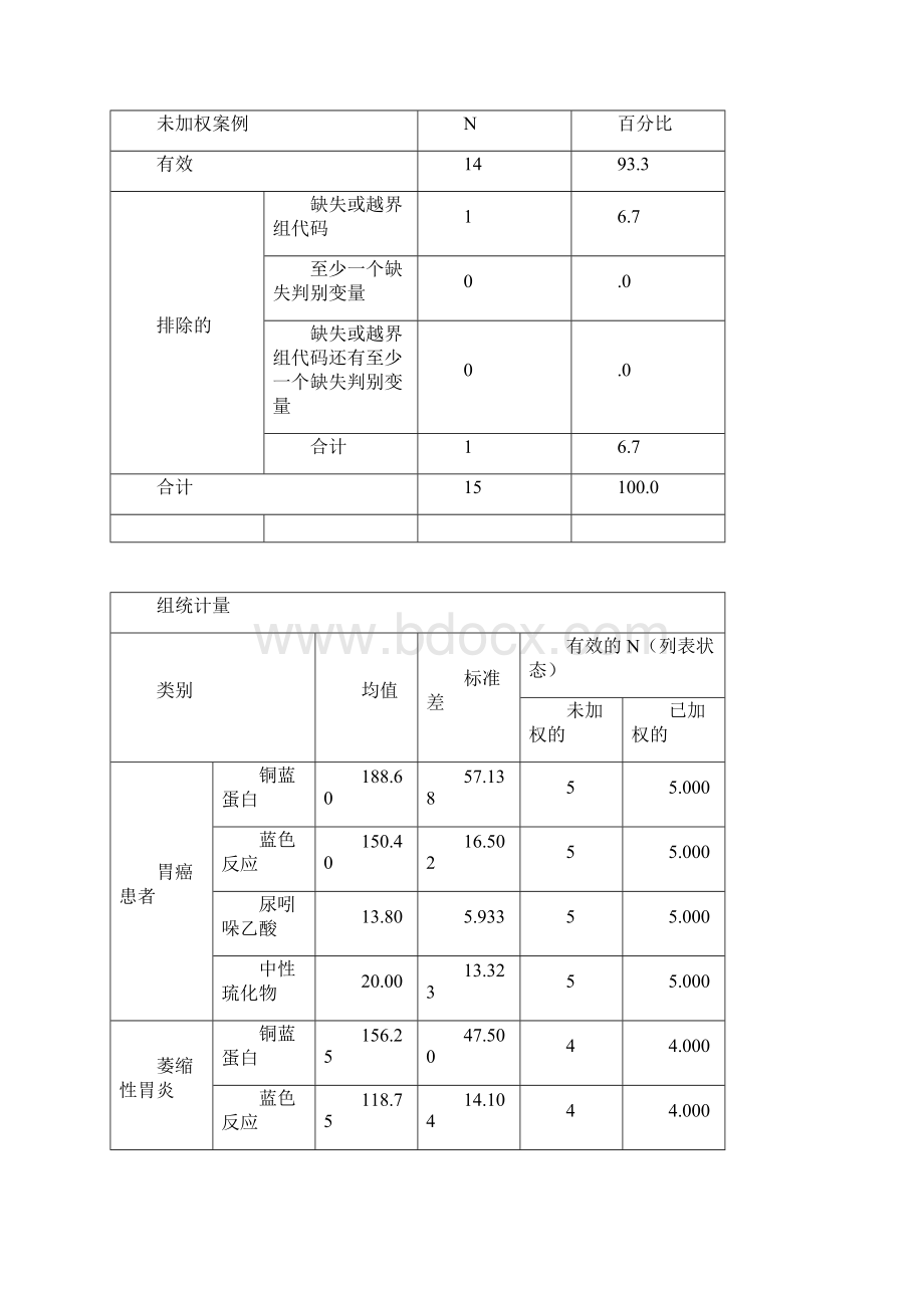 多元统计分析实验报告判别分析.docx_第2页