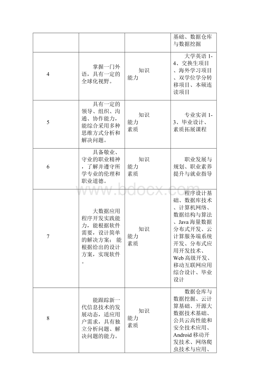 数据科学与大数据技术专业人才培养方案.docx_第2页