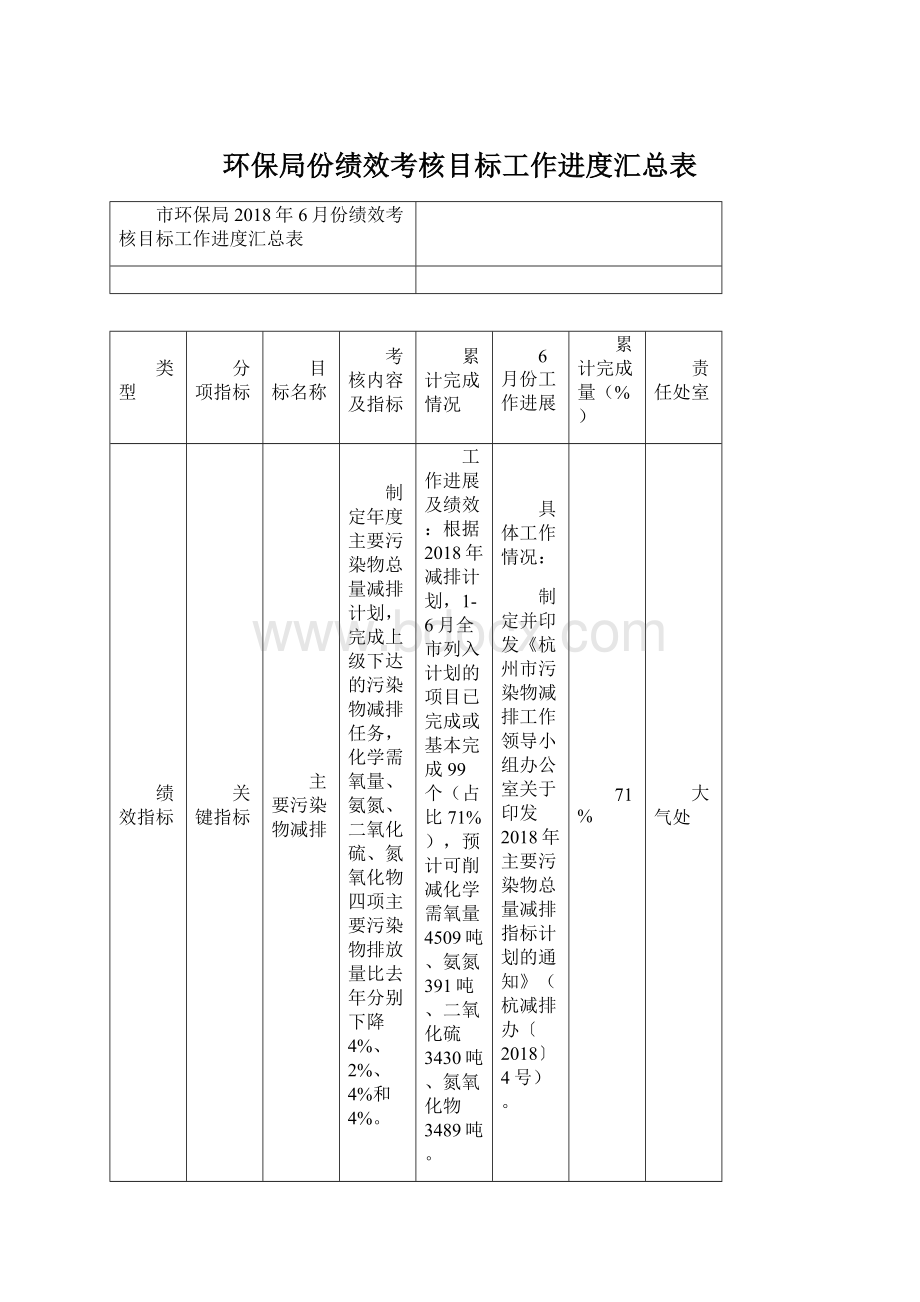 环保局份绩效考核目标工作进度汇总表.docx