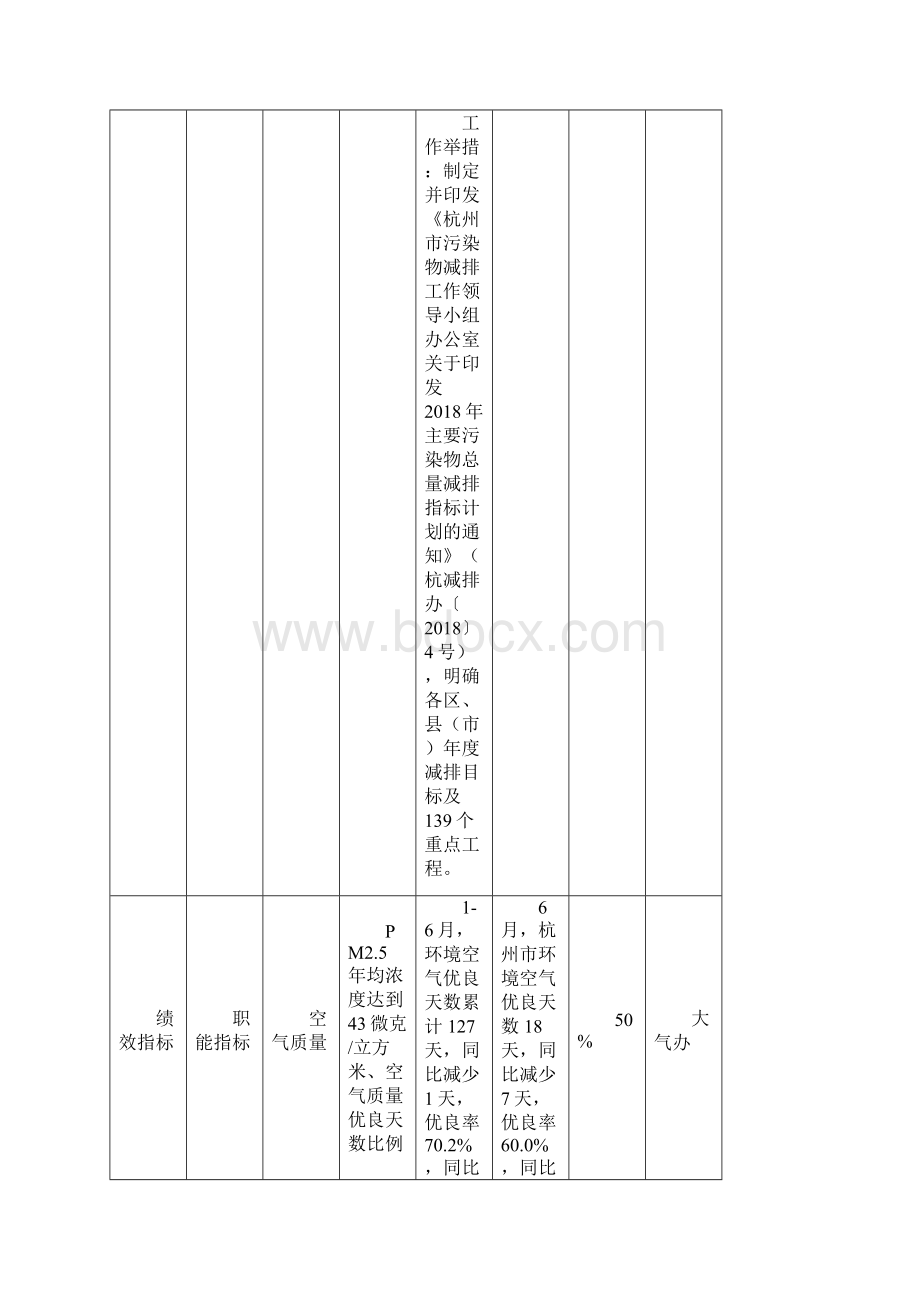 环保局份绩效考核目标工作进度汇总表Word格式文档下载.docx_第2页