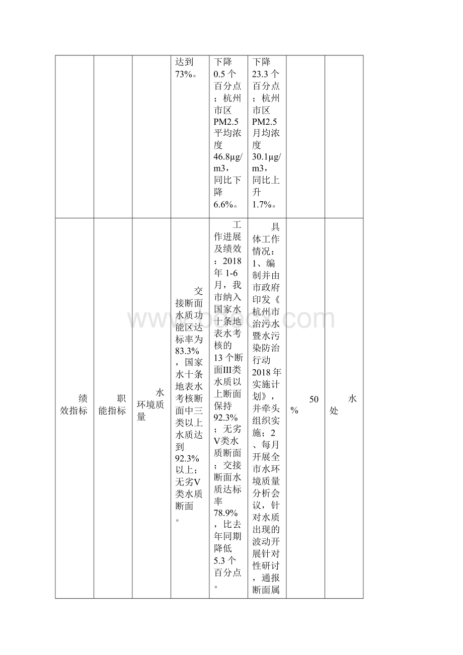 环保局份绩效考核目标工作进度汇总表Word格式文档下载.docx_第3页