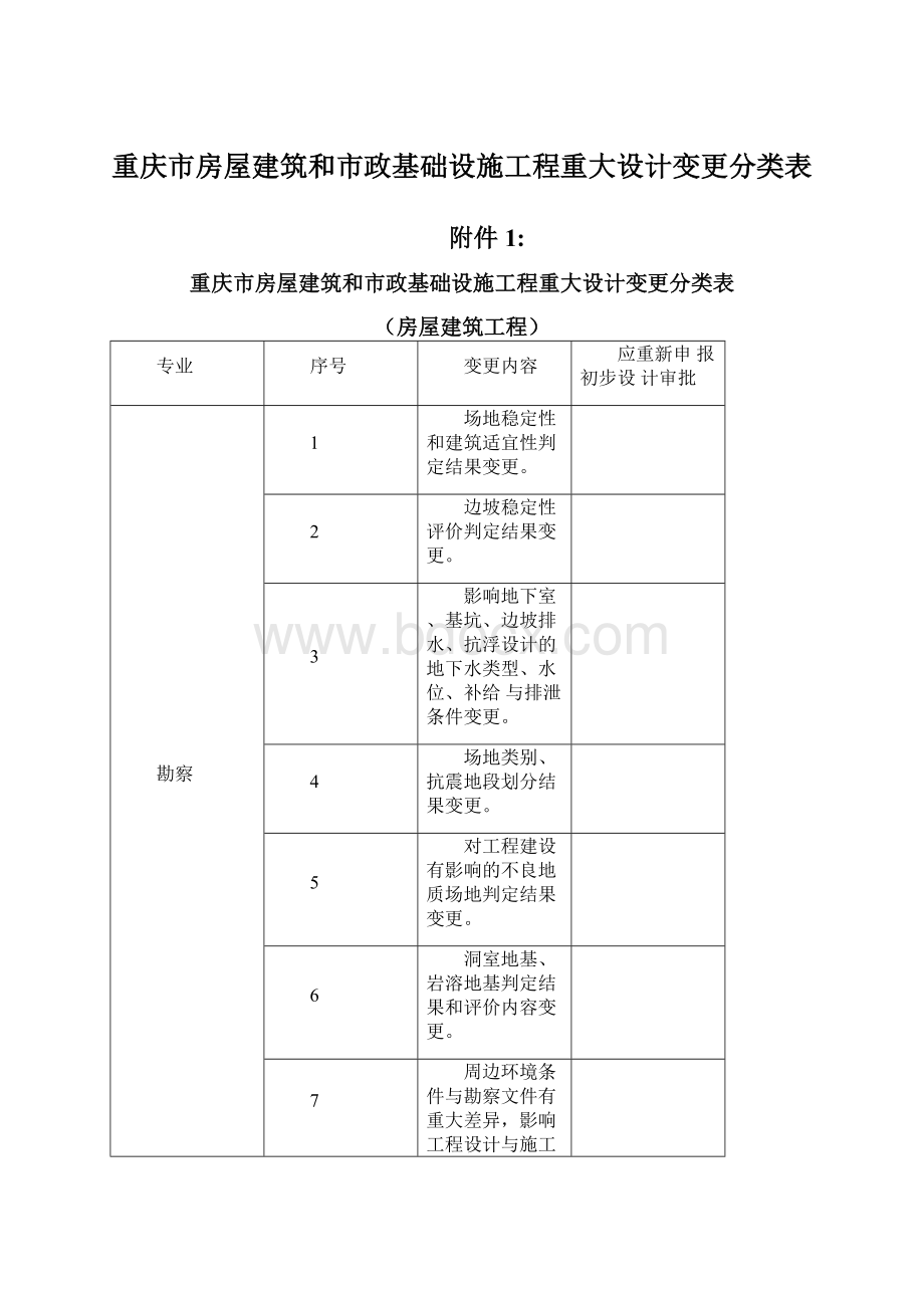 重庆市房屋建筑和市政基础设施工程重大设计变更分类表.docx