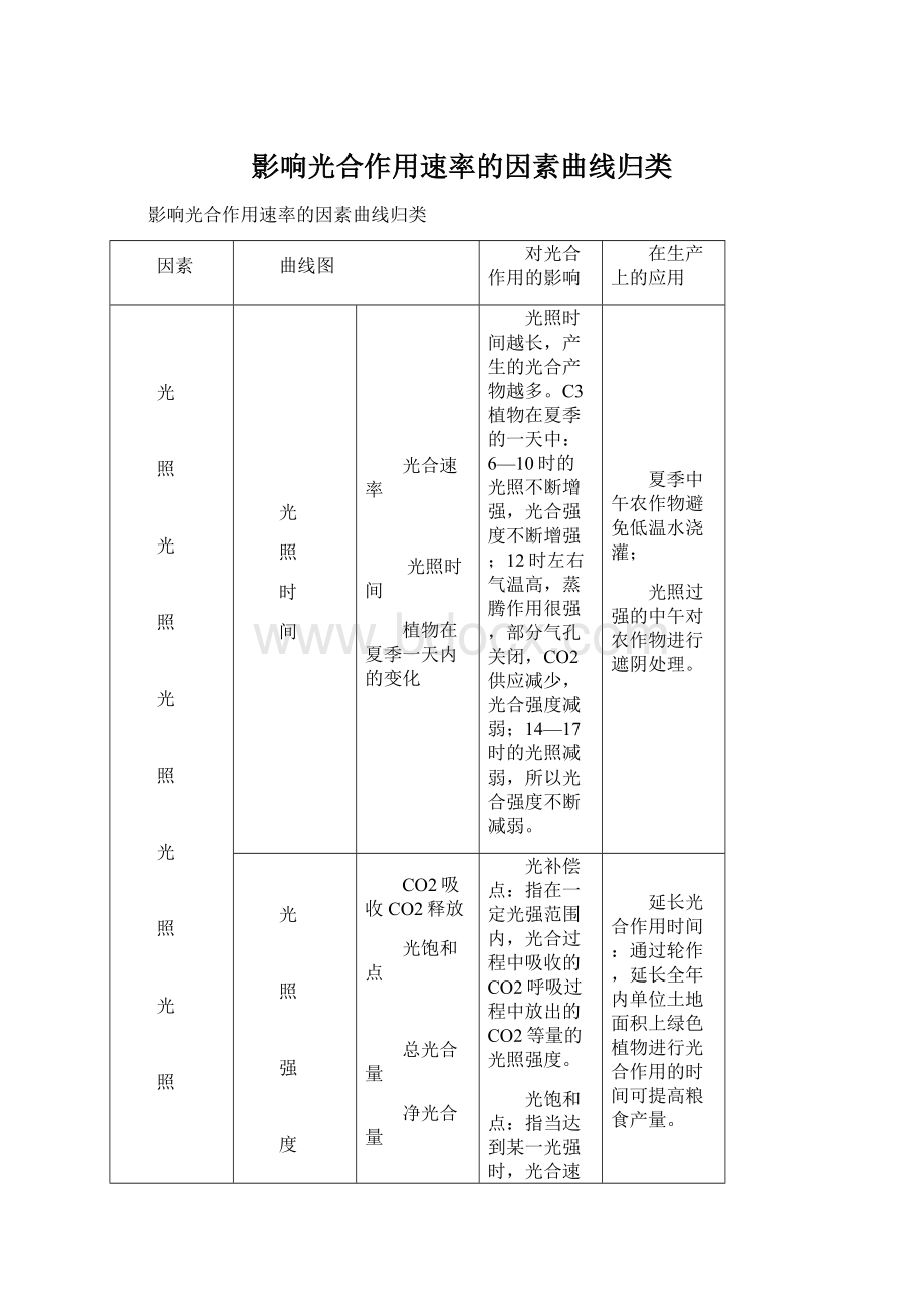 影响光合作用速率的因素曲线归类Word格式文档下载.docx