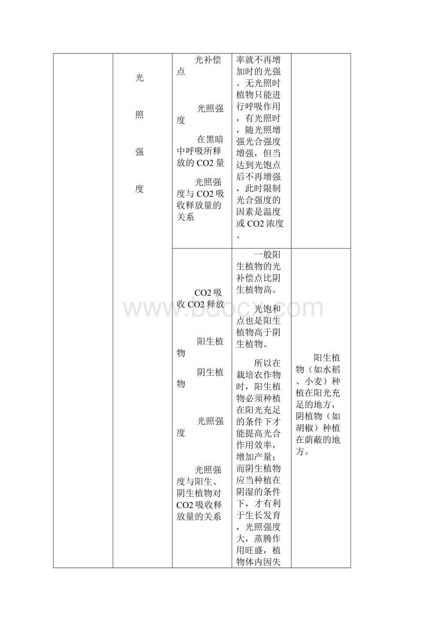 影响光合作用速率的因素曲线归类Word格式文档下载.docx_第2页