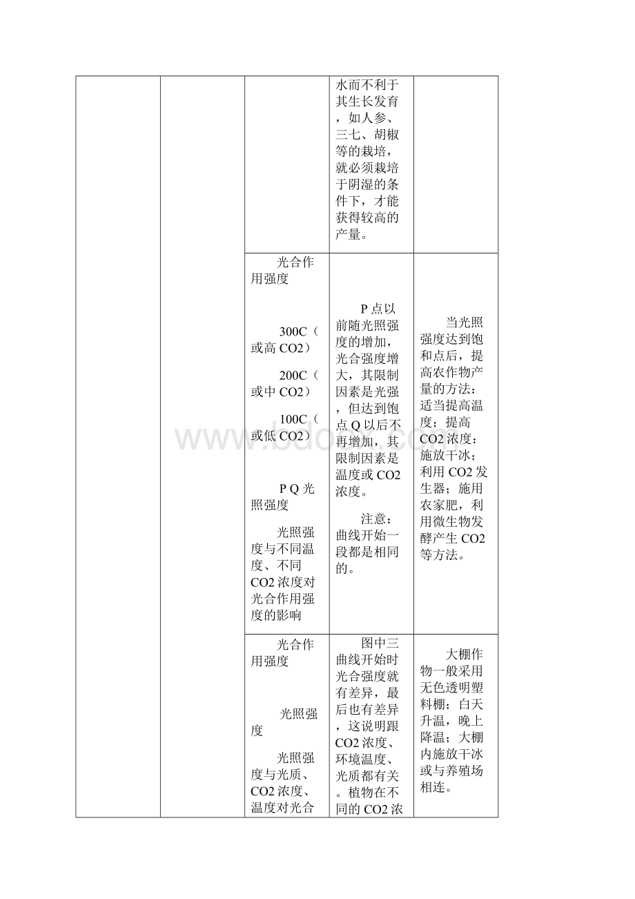 影响光合作用速率的因素曲线归类Word格式文档下载.docx_第3页