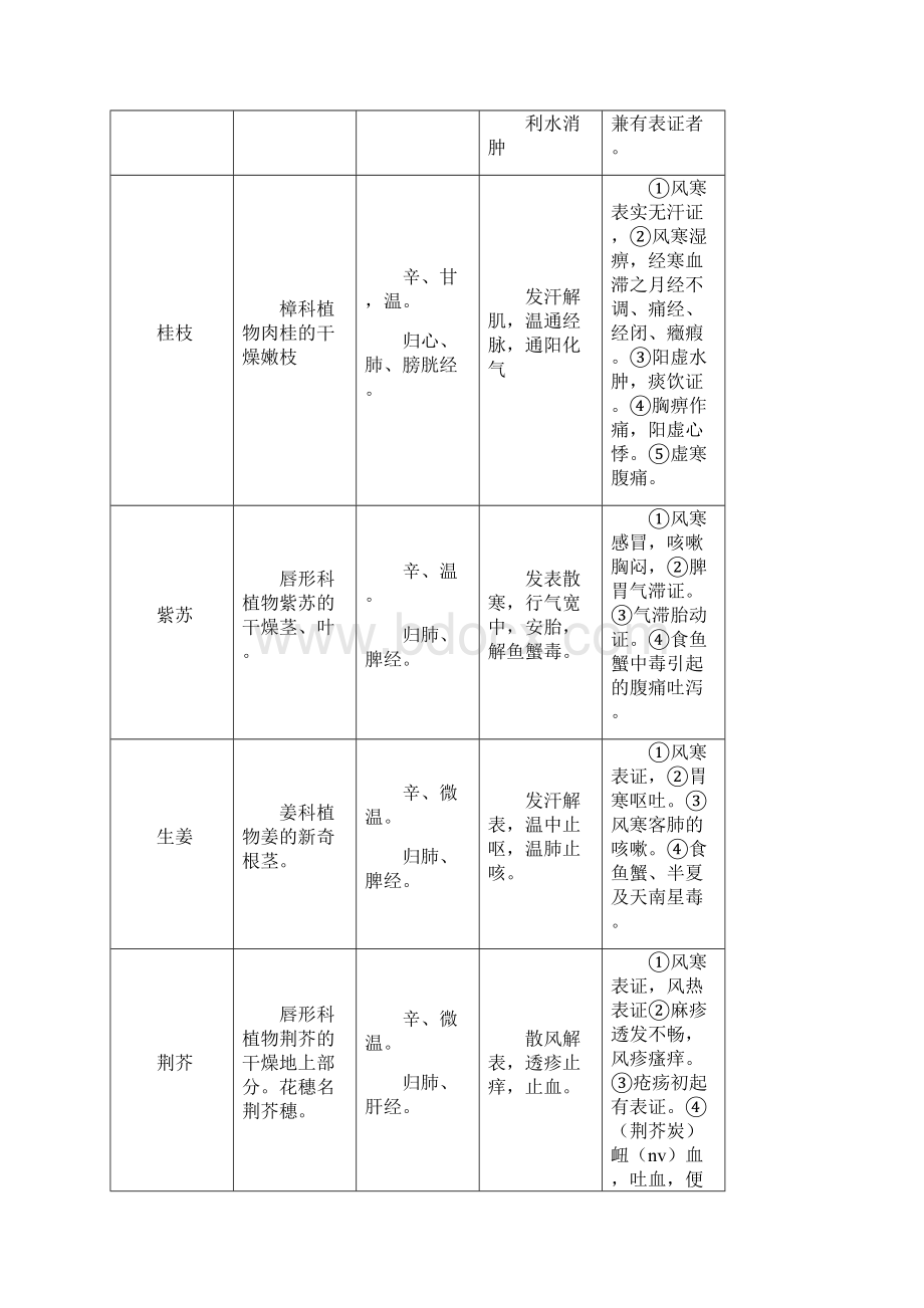 中药一知识点.docx_第2页