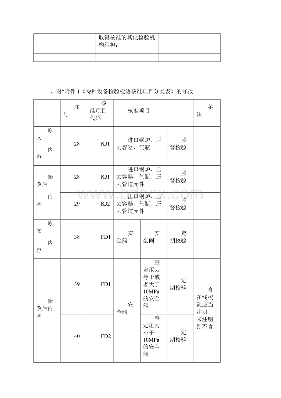 《特种设备检验检测机构核准规则》TSG Z7001第2号修改单.docx_第3页