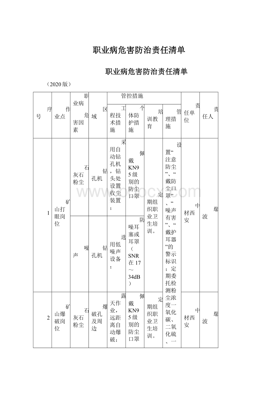 职业病危害防治责任清单.docx_第1页