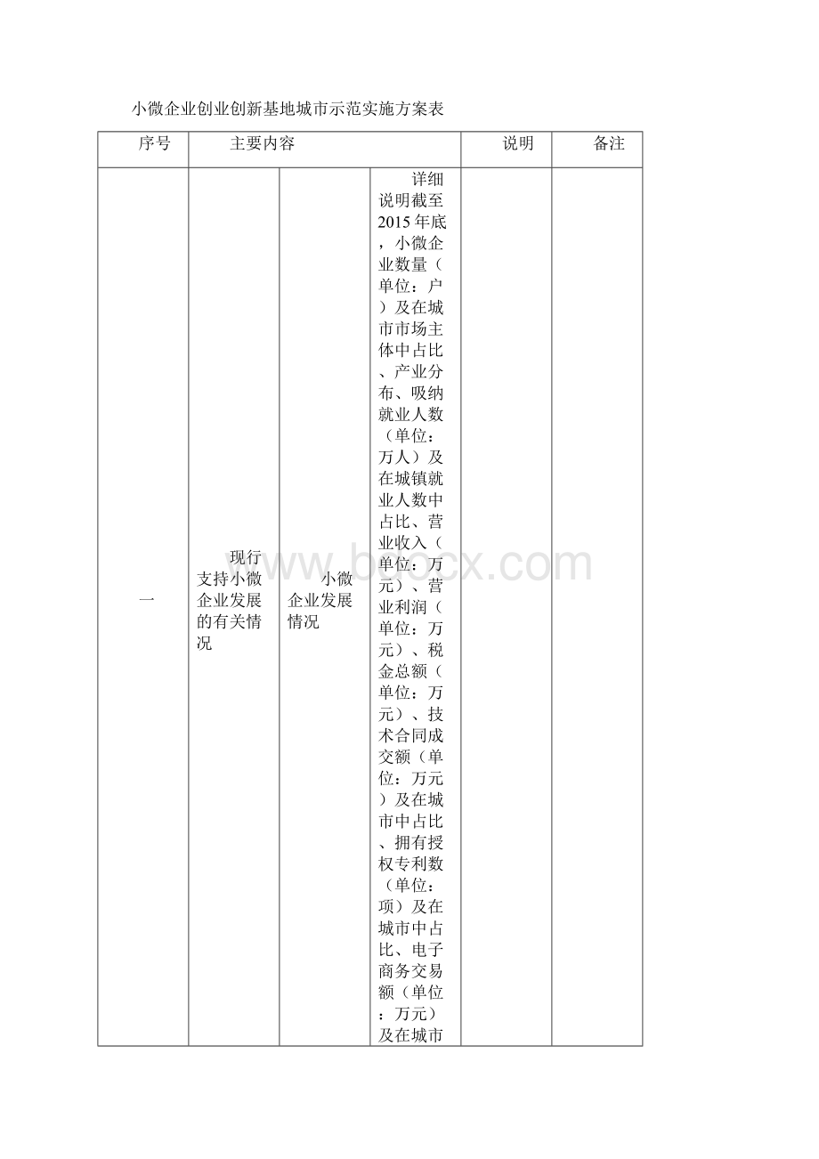 小微企业创业创新基地城市示范实施方案编制指南文档格式.docx_第3页