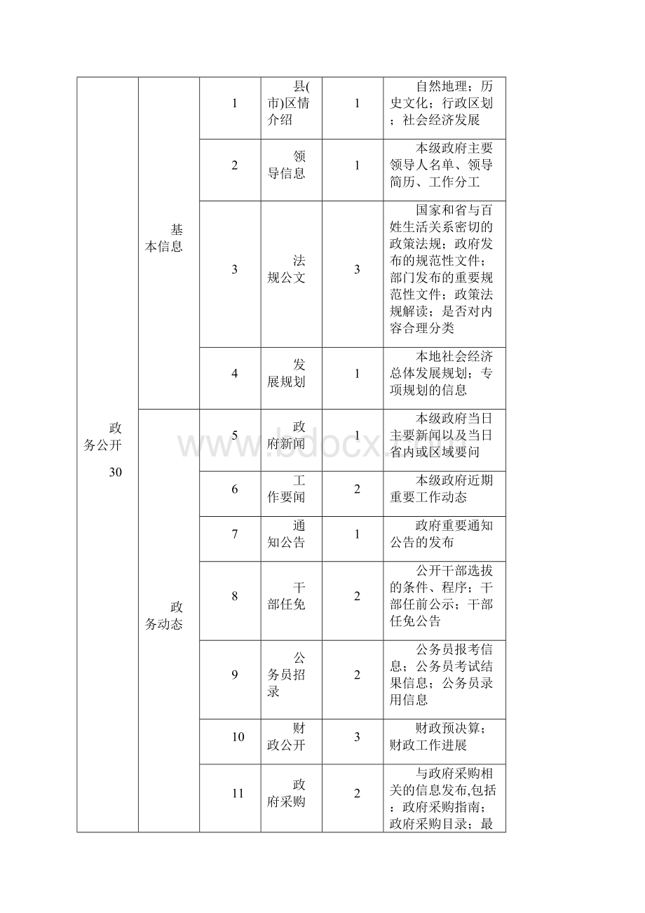 政府网站绩效评估计分表Word格式.docx_第2页