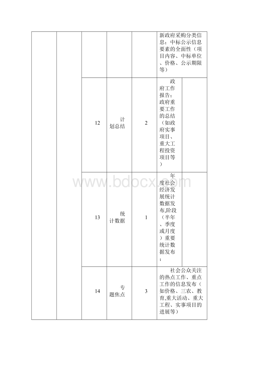 政府网站绩效评估计分表Word格式.docx_第3页