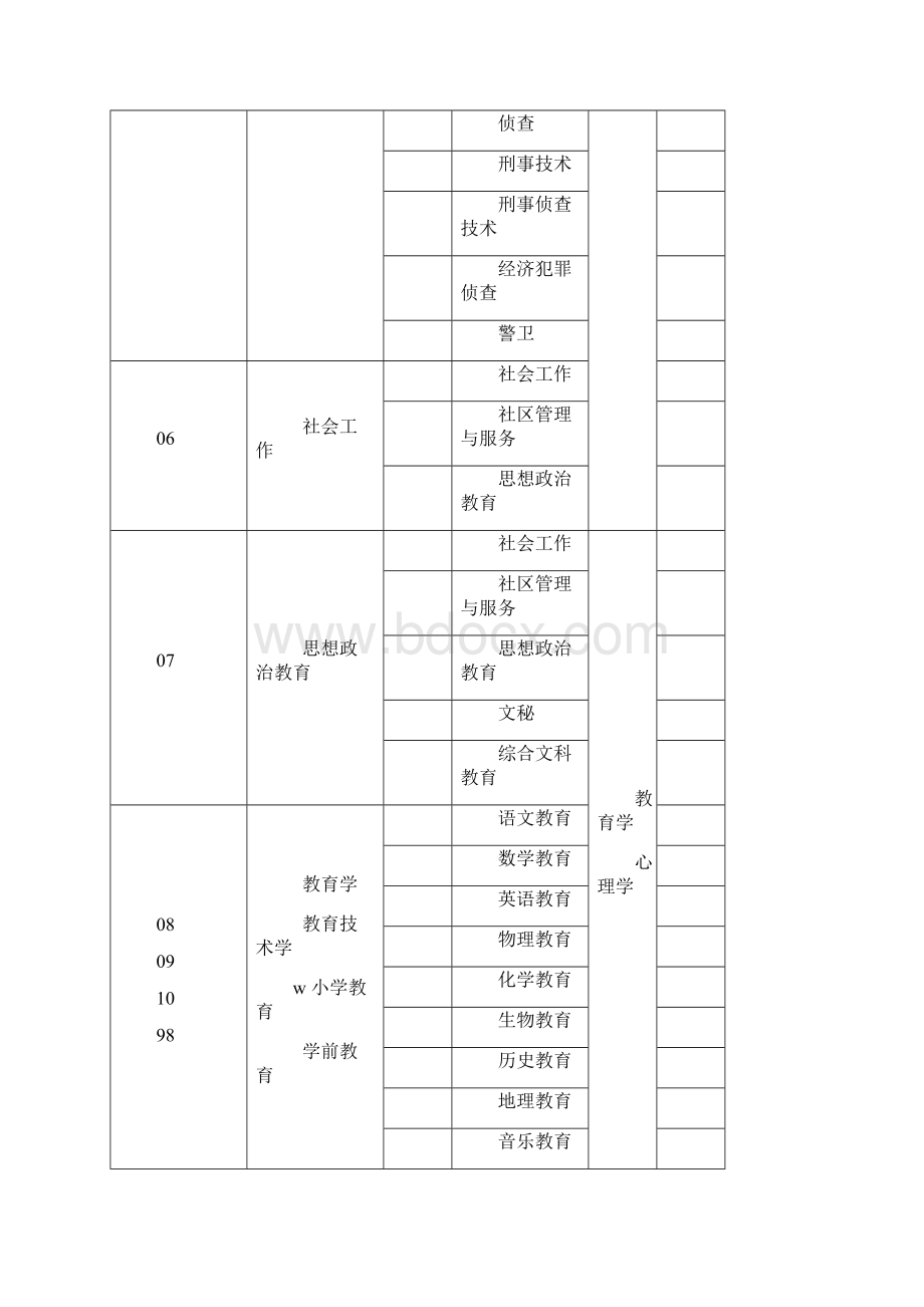 河南专升本本专科专业对照及考试课程一览表.docx_第3页