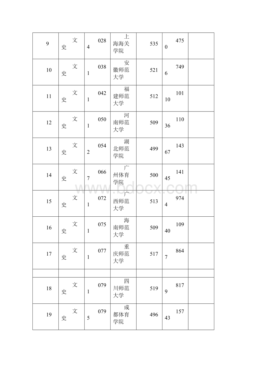 官方数据文史类二本最低分数线DOC.docx_第2页