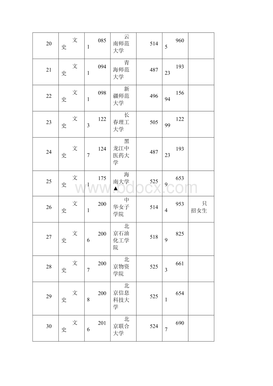 官方数据文史类二本最低分数线DOC.docx_第3页