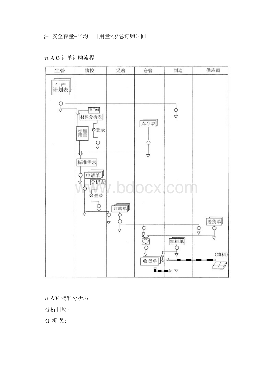 企业管理表格物料管理A纵表格文档格式.docx_第3页