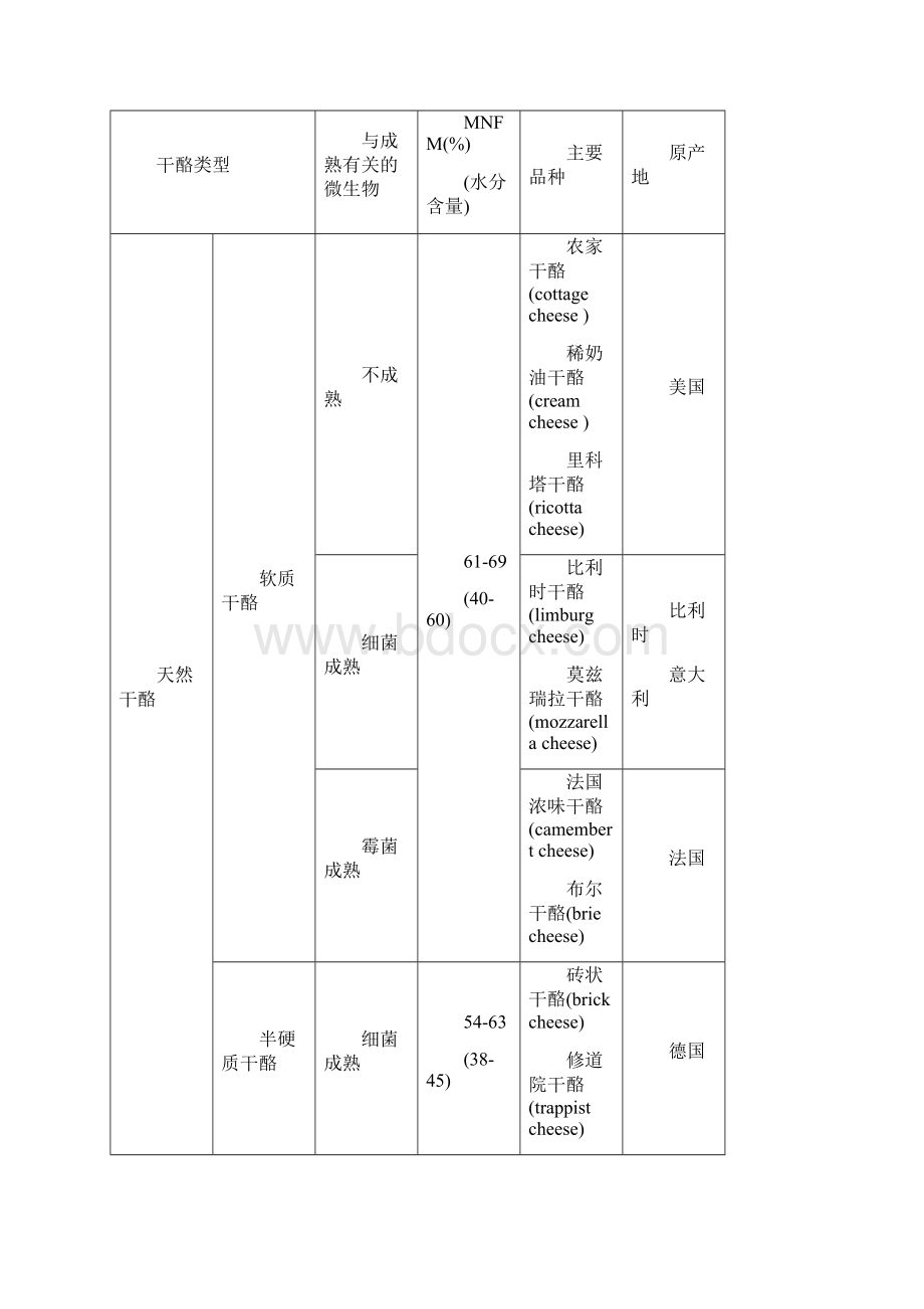 学位论文论文不同含脂率和均质压力对mozzarella干酪出品率和感官影响的研究文档格式.docx_第2页