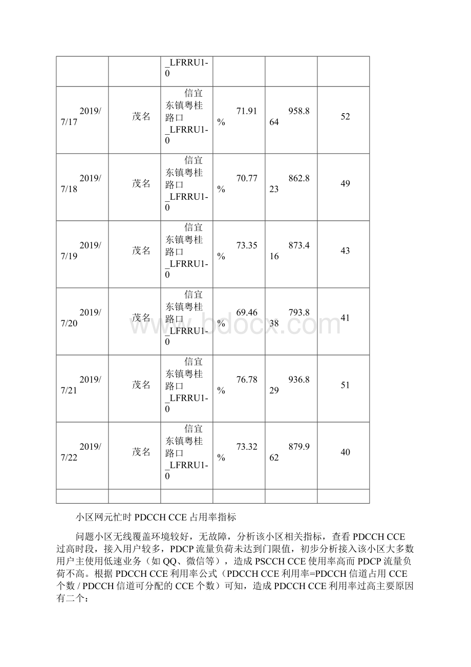 33LTE网络PDCCH占用率过高优化案例Word下载.docx_第3页