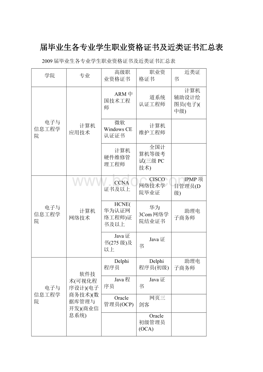 届毕业生各专业学生职业资格证书及近类证书汇总表Word文件下载.docx