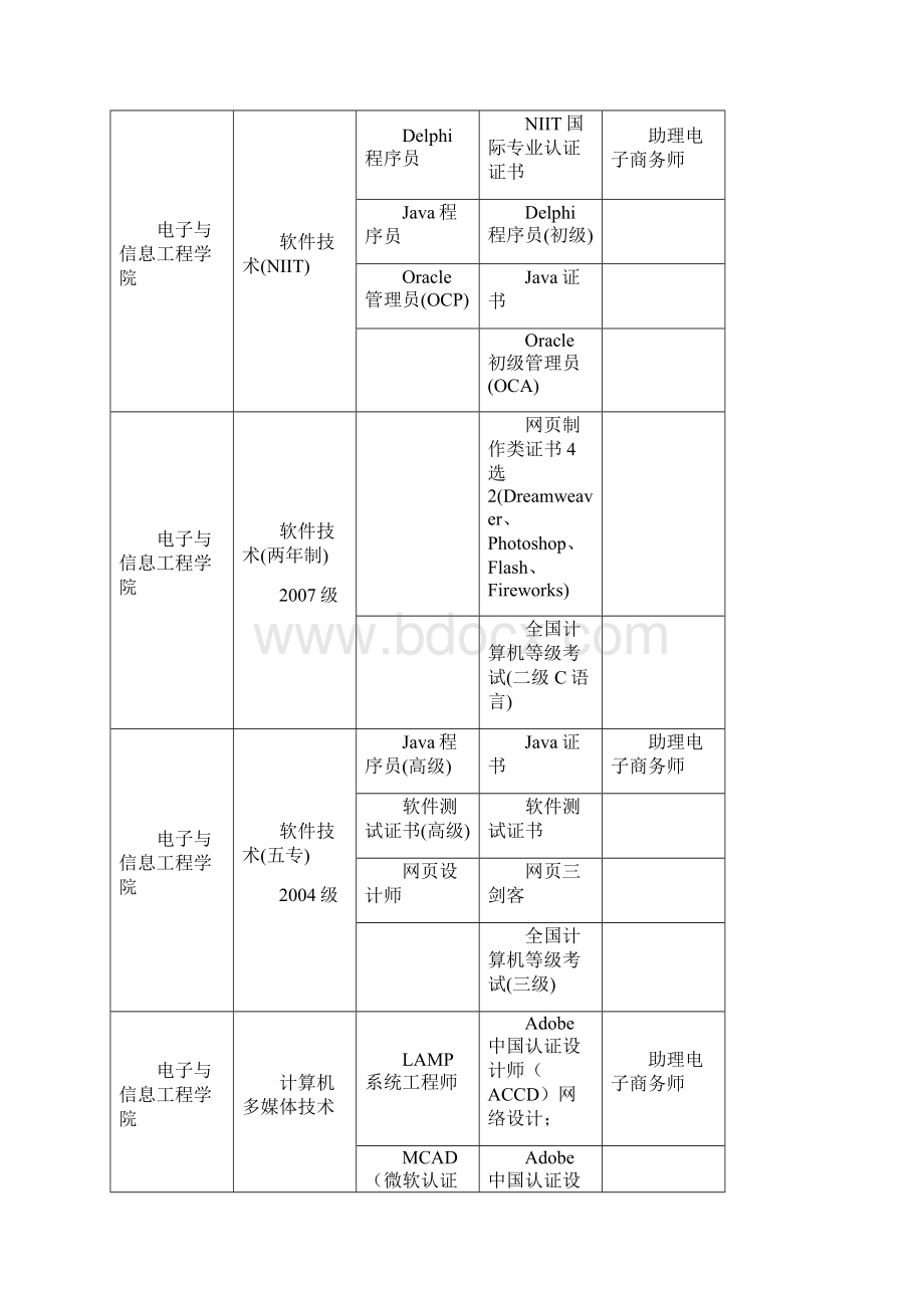 届毕业生各专业学生职业资格证书及近类证书汇总表Word文件下载.docx_第2页