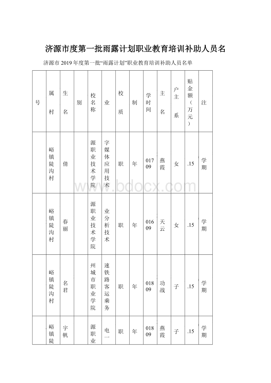 济源市度第一批雨露计划职业教育培训补助人员名Word文档格式.docx