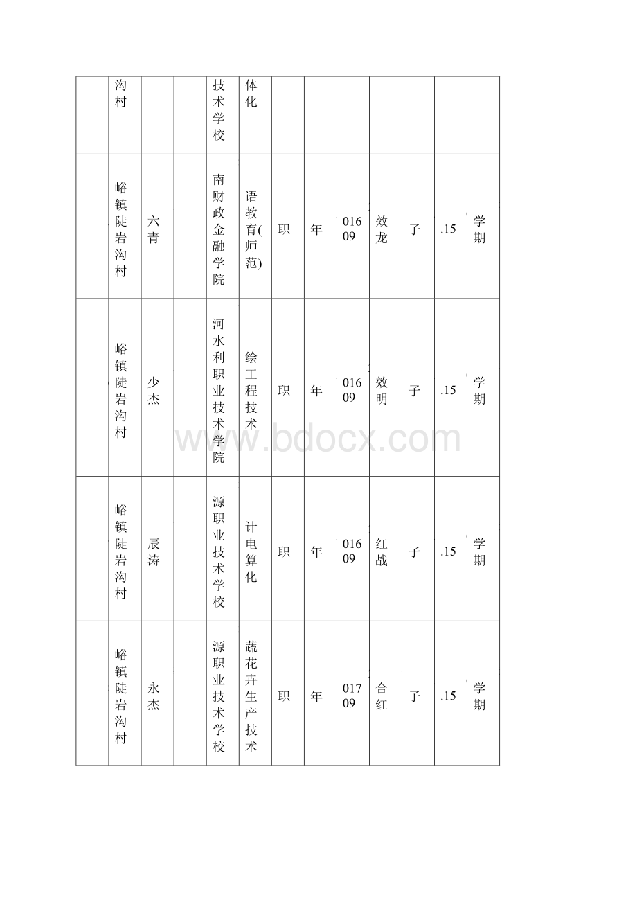 济源市度第一批雨露计划职业教育培训补助人员名.docx_第2页