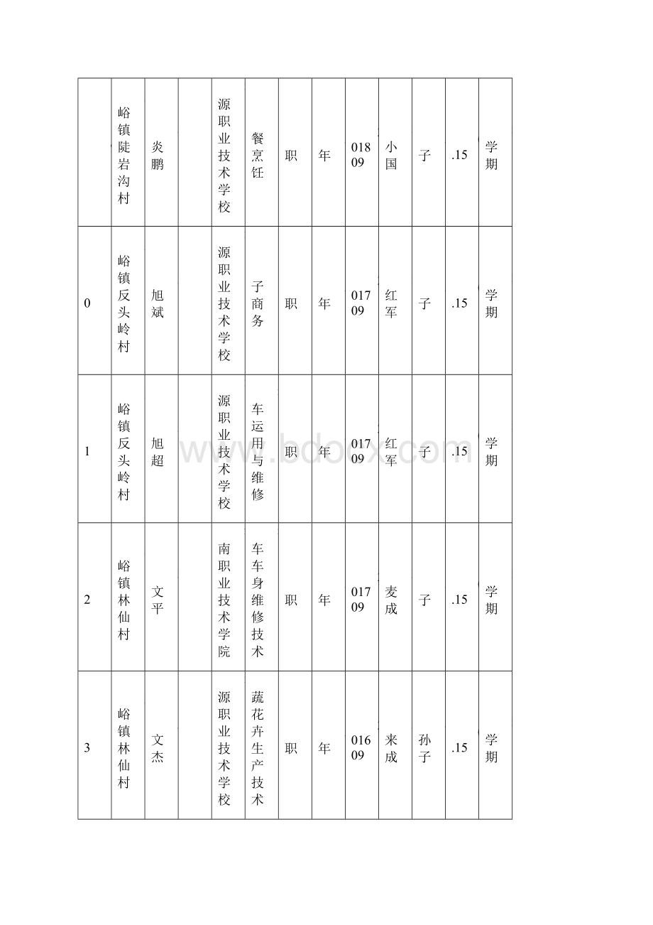 济源市度第一批雨露计划职业教育培训补助人员名.docx_第3页