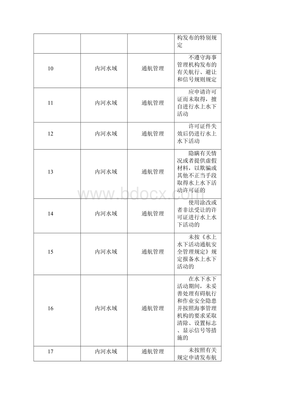 内河海事违法行为行政处罚自由裁量基准文档格式.docx_第2页