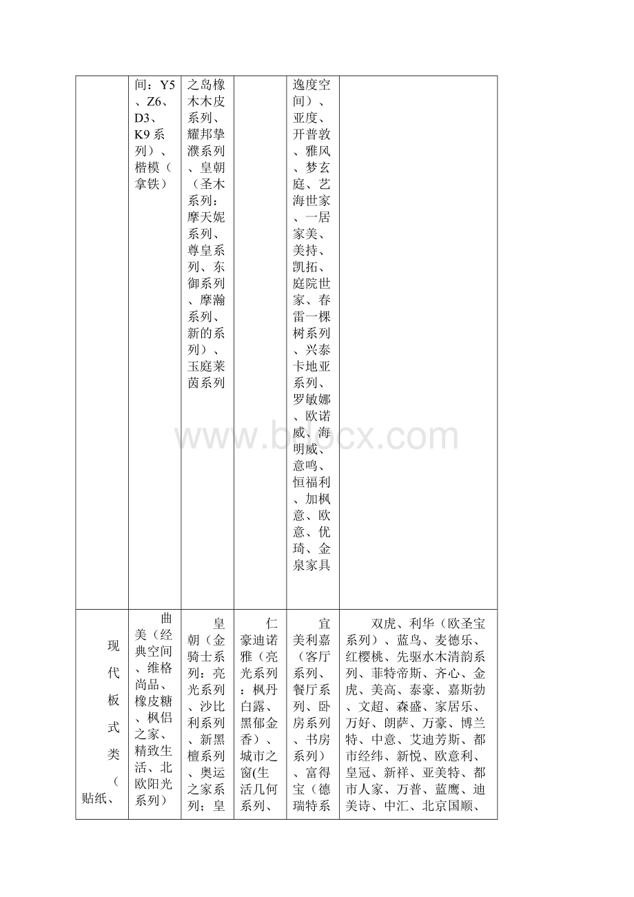 家具品牌ABC分类表教材Word下载.docx_第3页