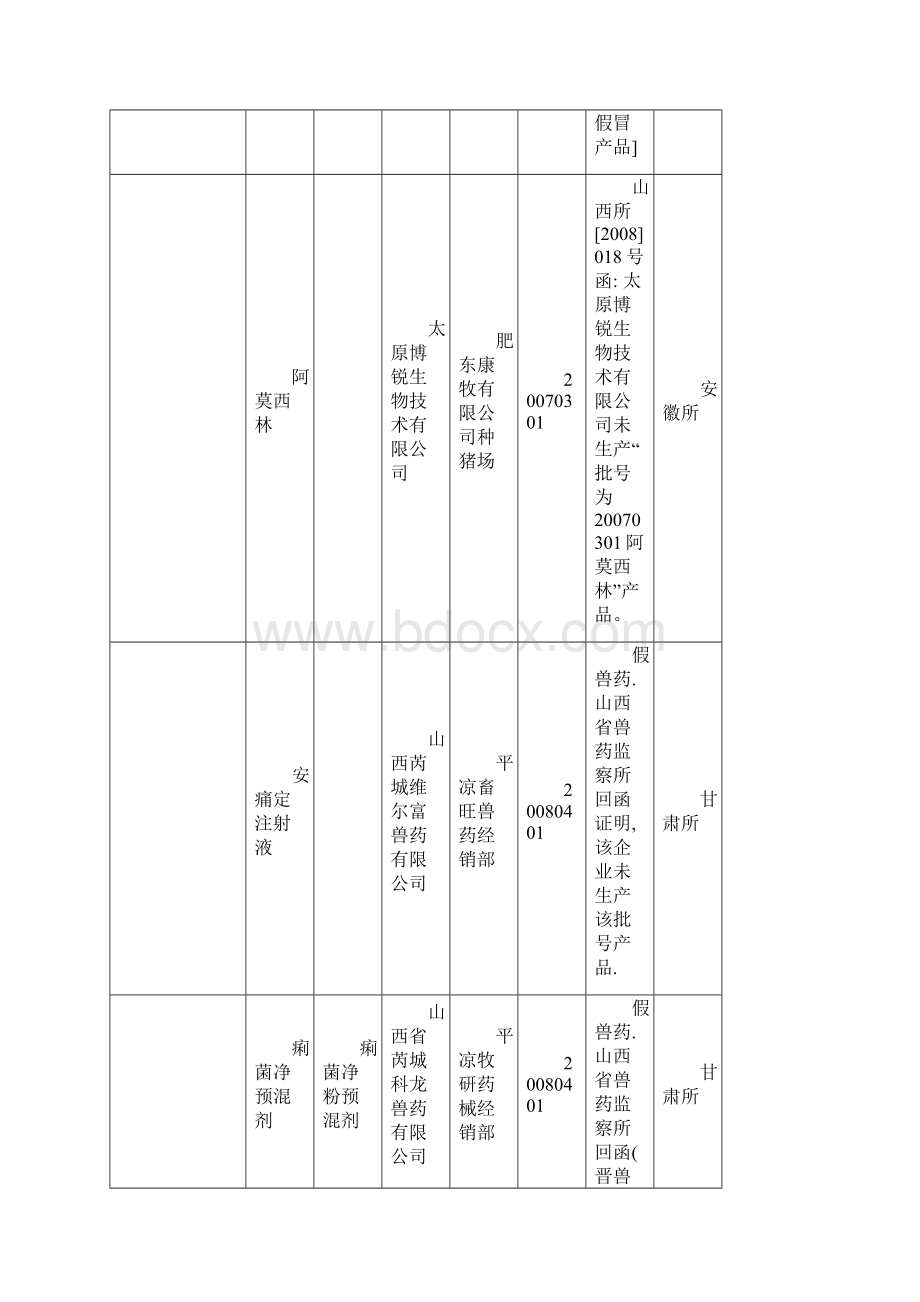 第三季度全国兽药监督抽检假冒产品汇总表Word格式文档下载.docx_第3页