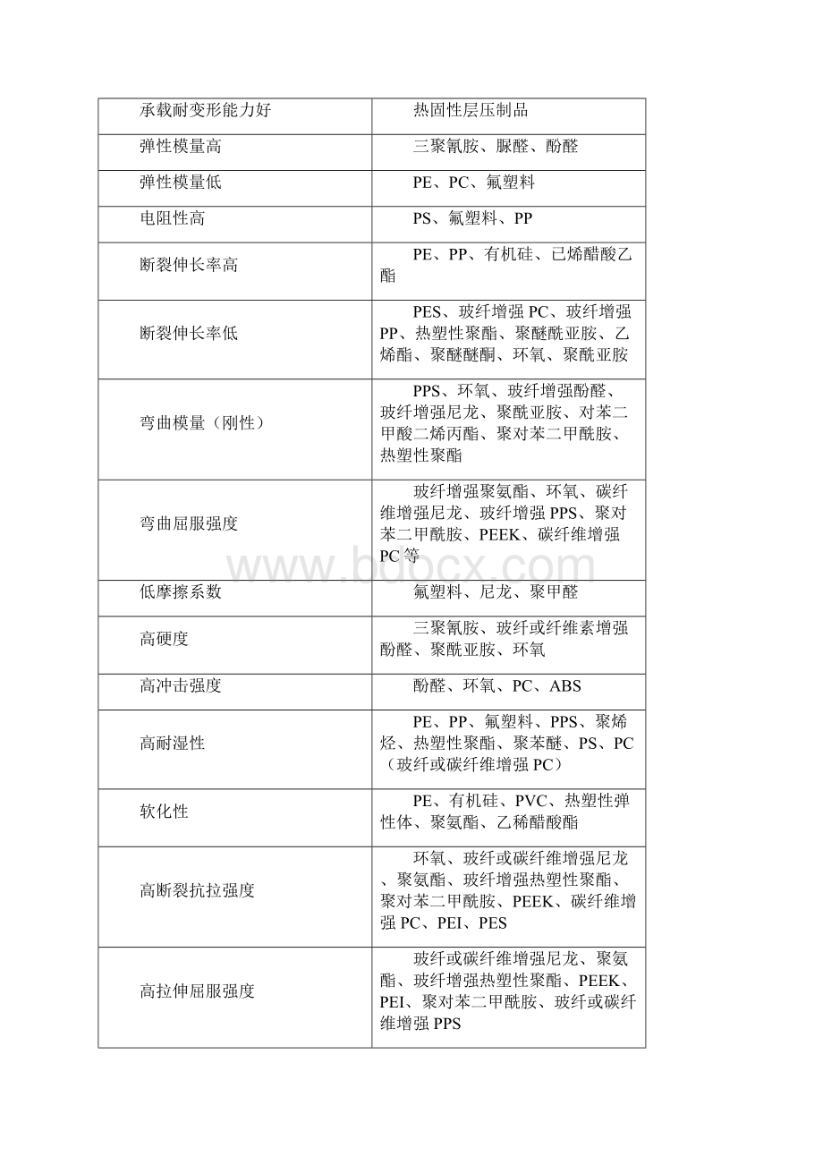 塑料知识大全方案设计书用收集版文档格式.docx_第2页