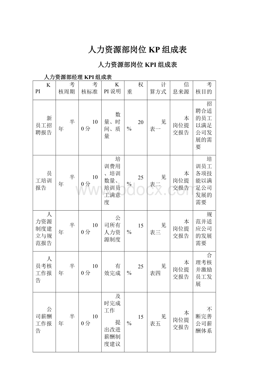 人力资源部岗位KP组成表文档格式.docx