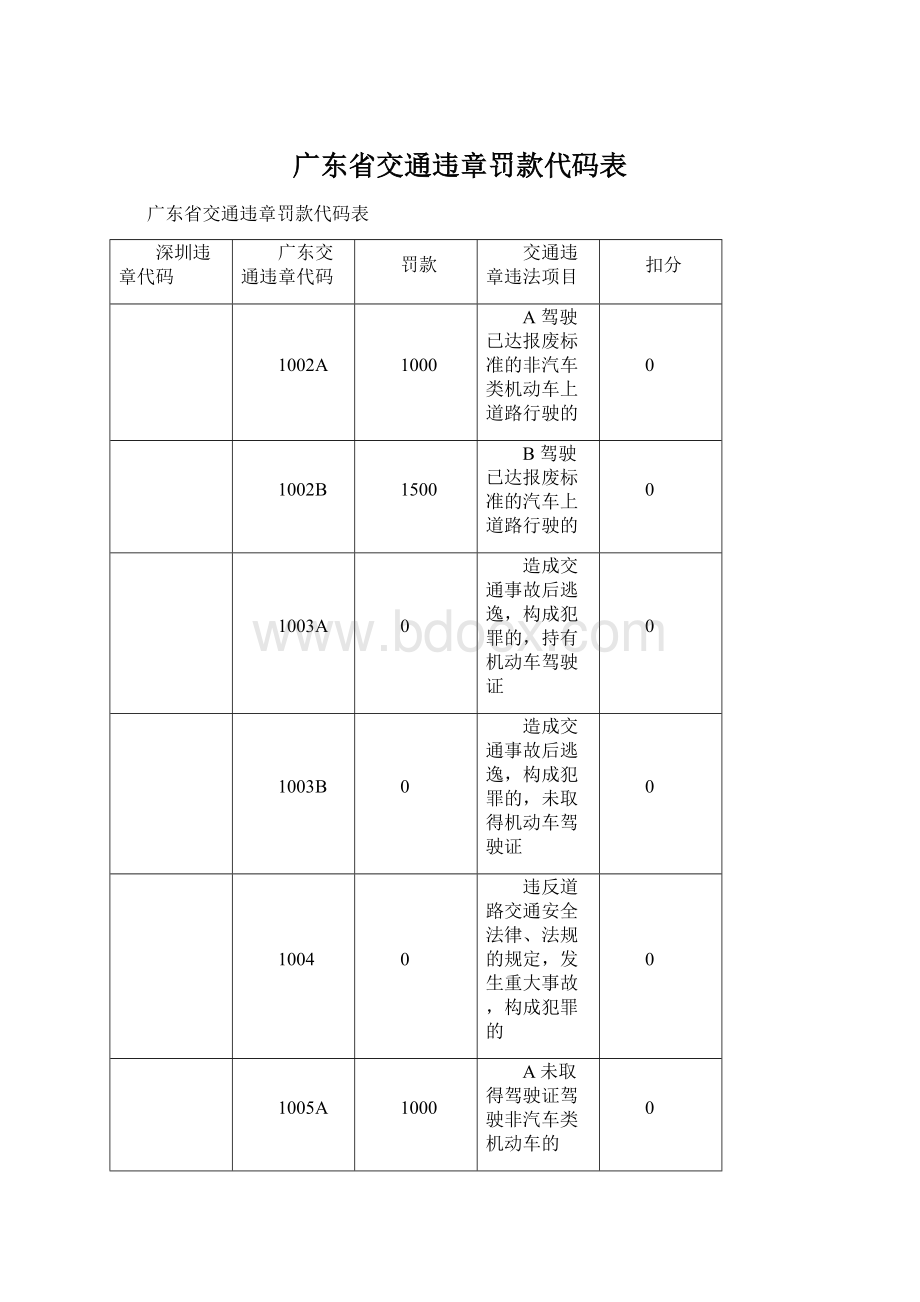 广东省交通违章罚款代码表Word格式文档下载.docx_第1页