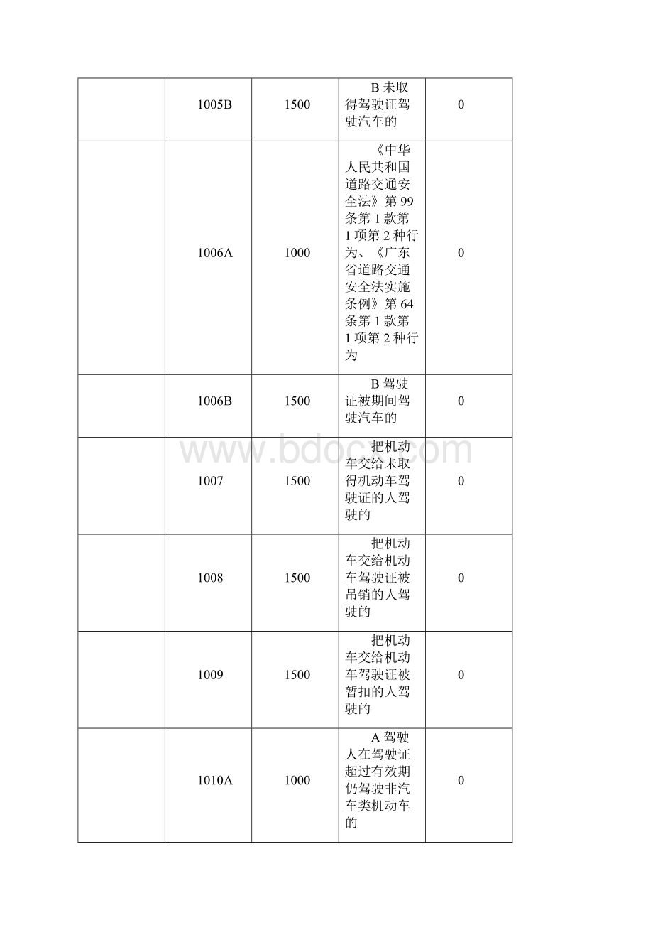 广东省交通违章罚款代码表Word格式文档下载.docx_第2页