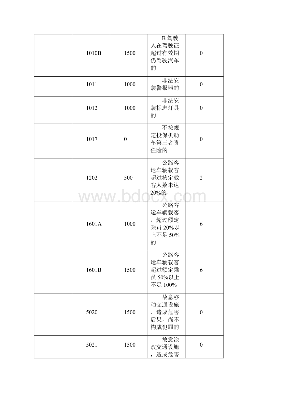 广东省交通违章罚款代码表Word格式文档下载.docx_第3页