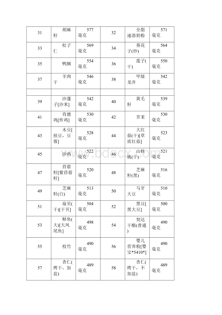 各类食物含磷量排名Word文件下载.docx_第3页