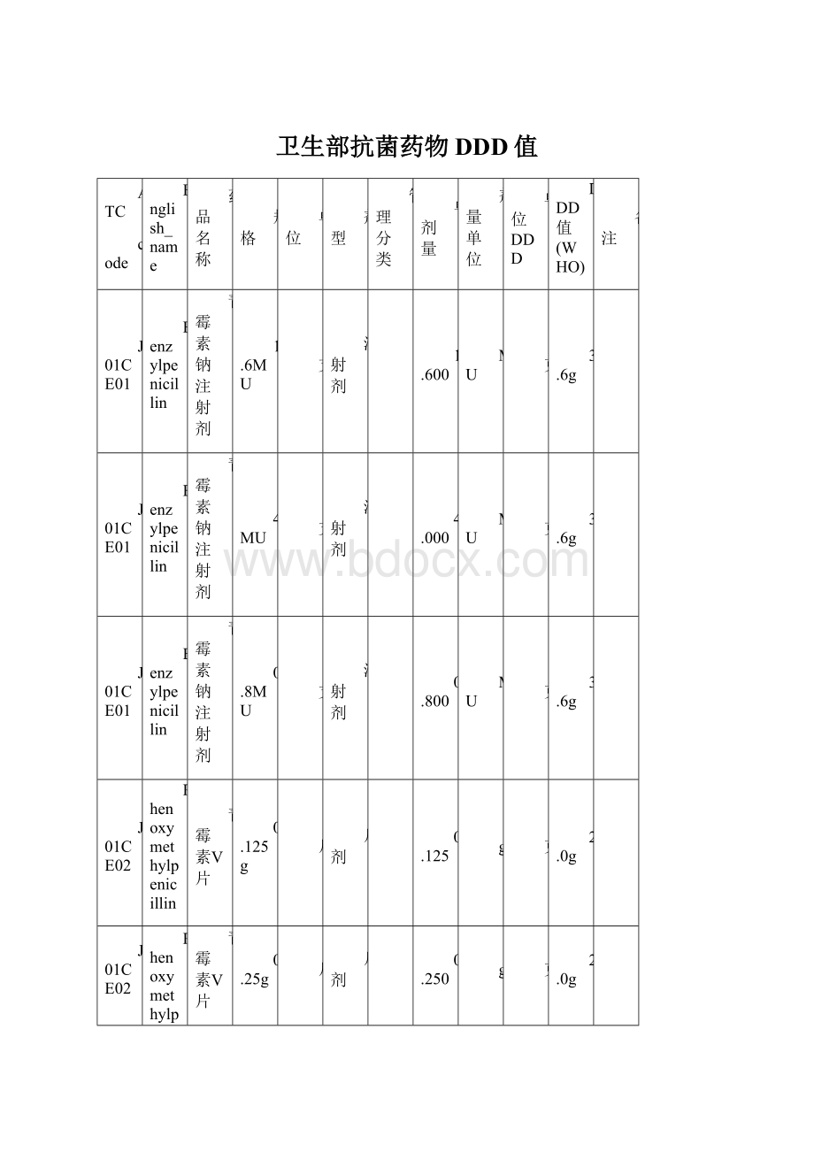 卫生部抗菌药物DDD值.docx_第1页