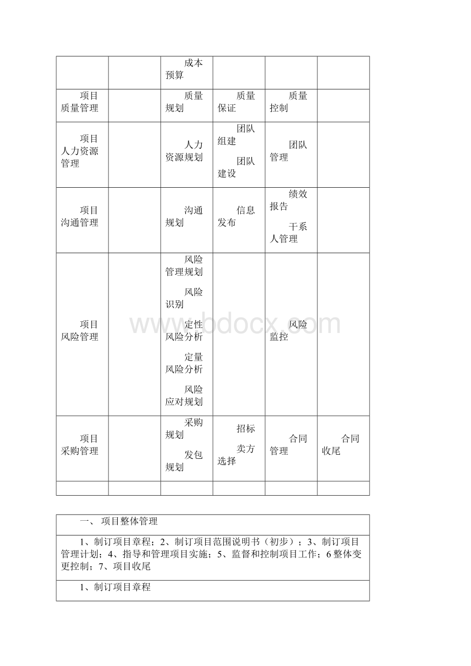 项目管理9大管理过程知识点精华Word格式文档下载.docx_第2页