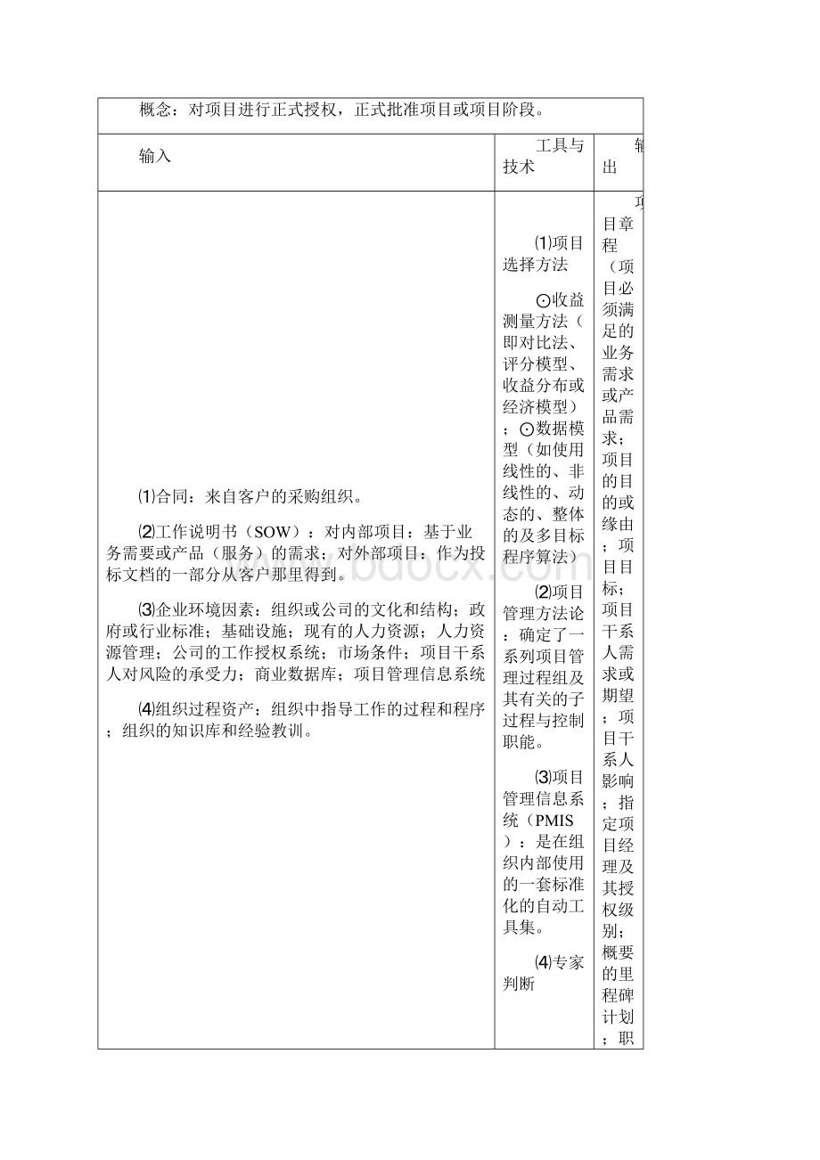 项目管理9大管理过程知识点精华Word格式文档下载.docx_第3页