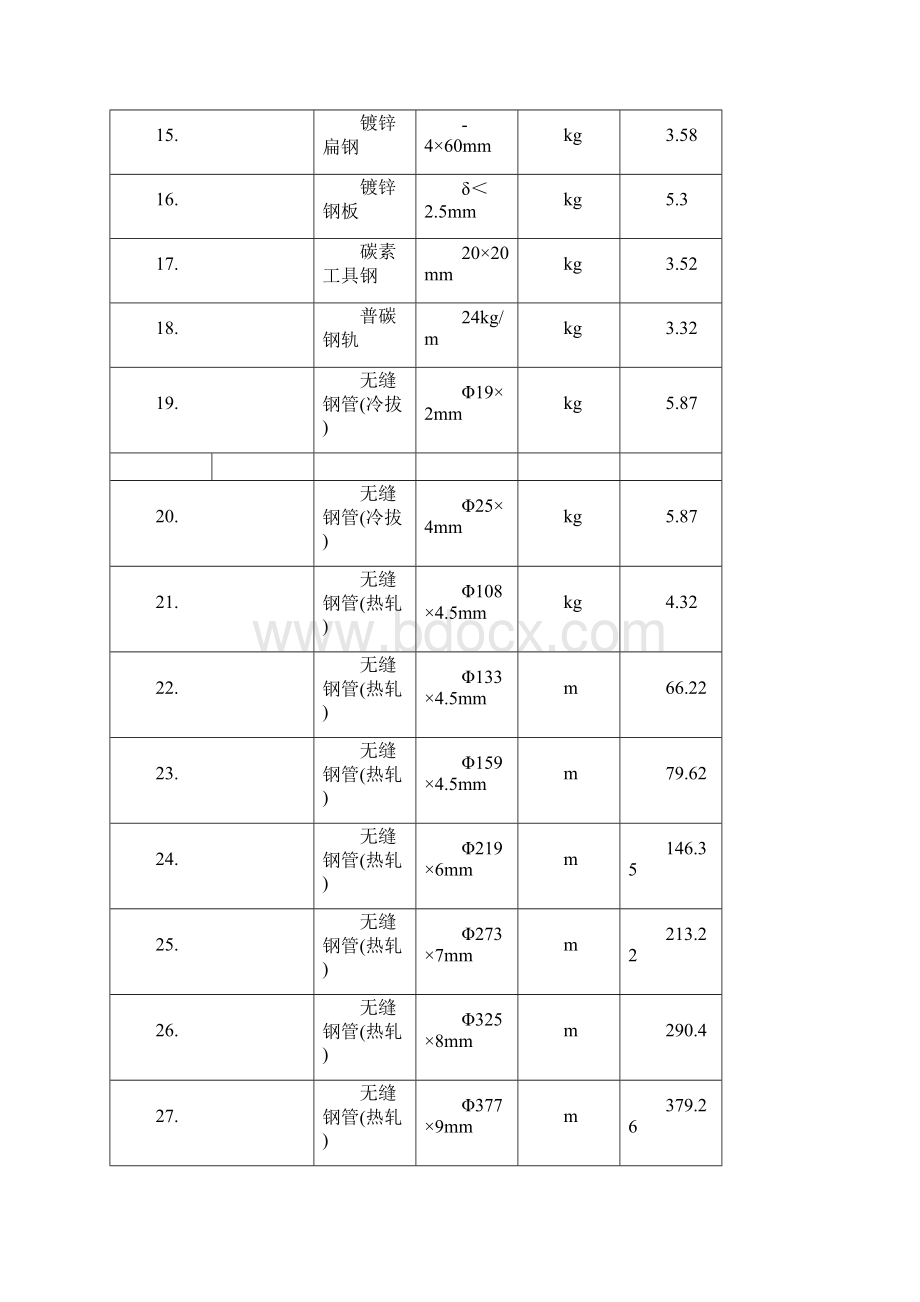 煤炭建设机电安装工程消耗量定额除税材料单价文档格式.docx_第2页