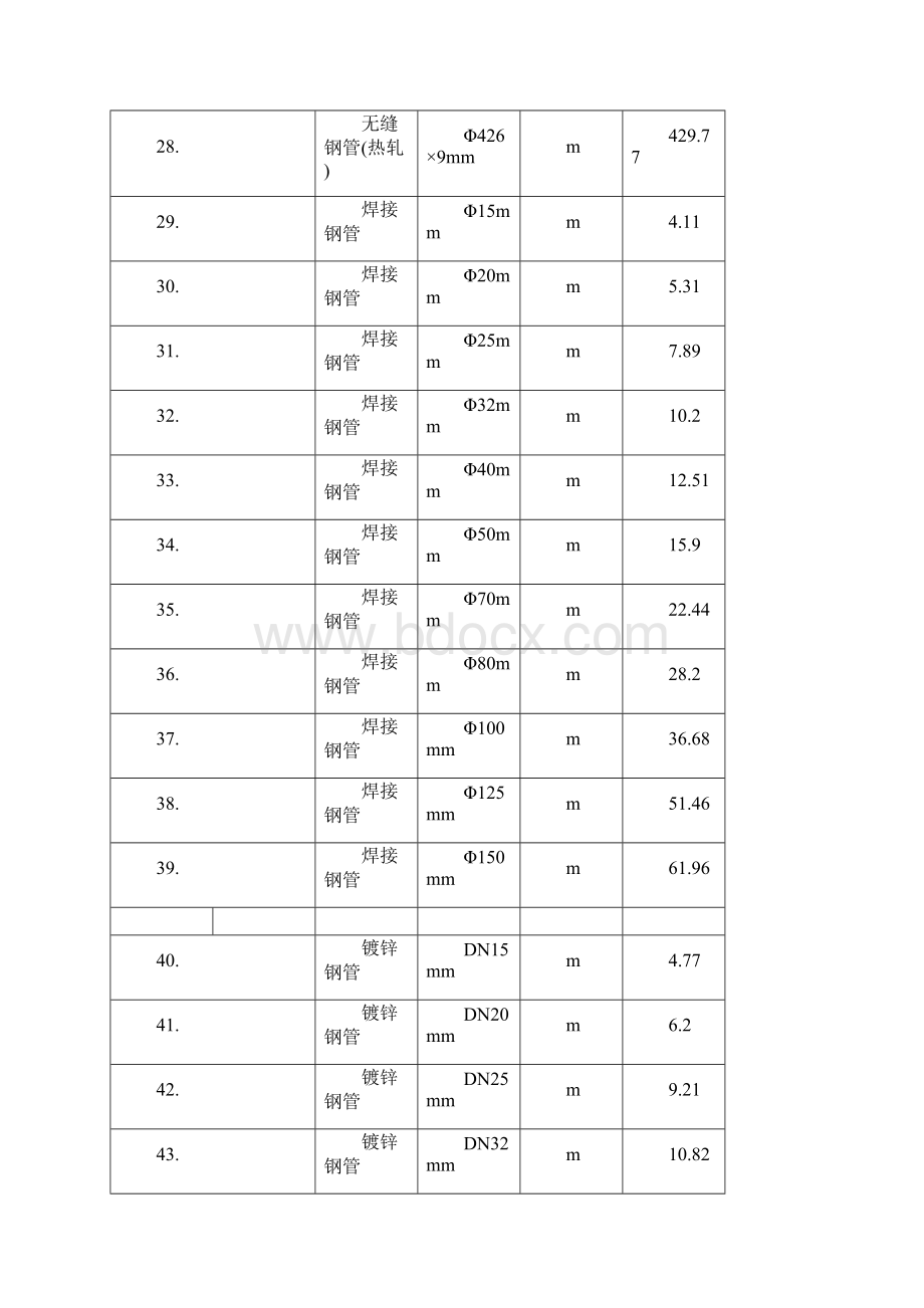 煤炭建设机电安装工程消耗量定额除税材料单价文档格式.docx_第3页