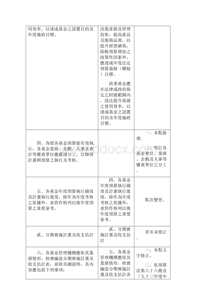 中央政府附属单位预算执行要点修正条文规定对照表.docx_第2页